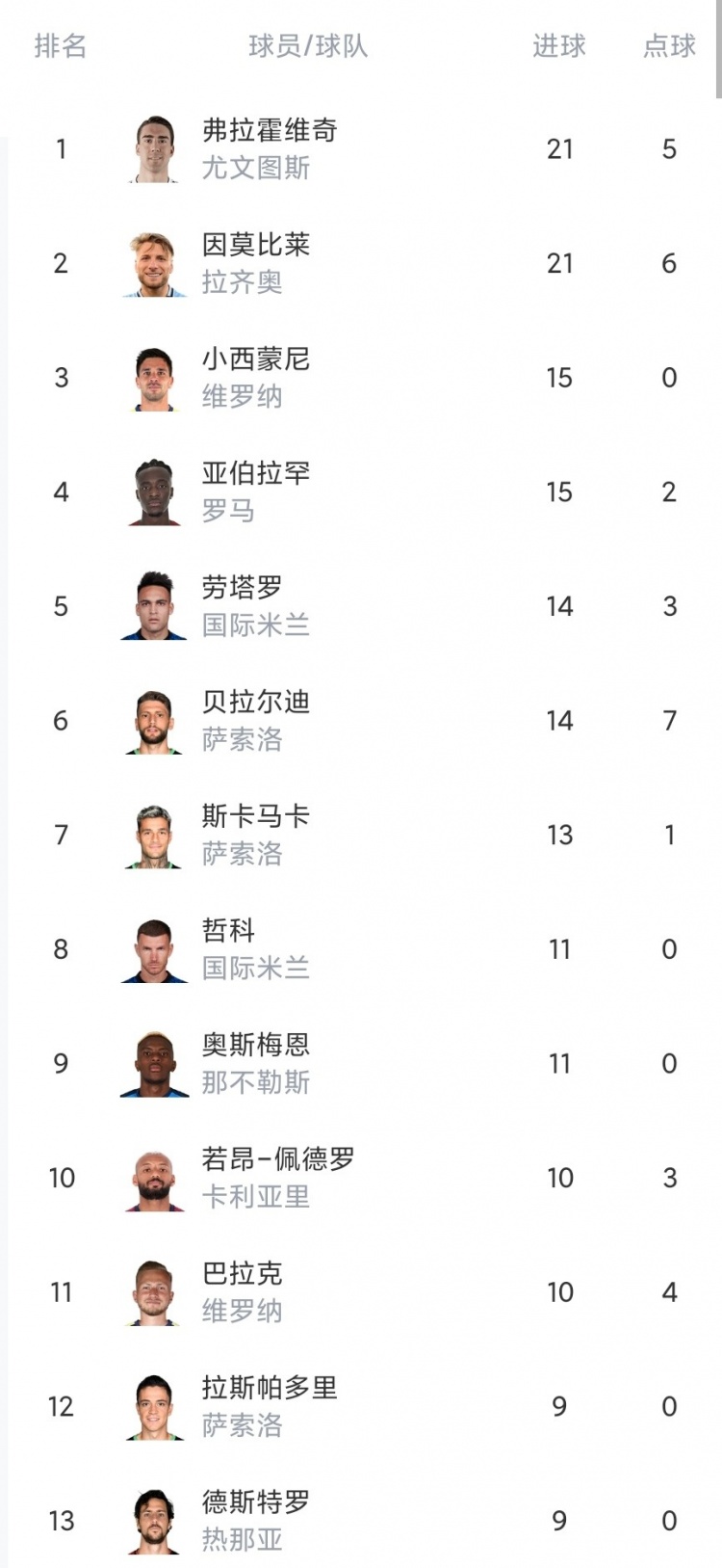 关于拉齐奥连克对手，积分榜领先优势扩大的信息